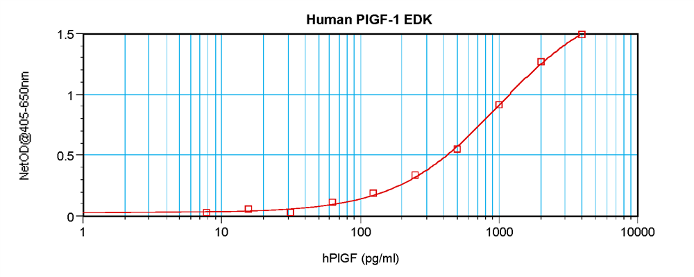 Human PlGF-1 Standard ABTS ELISA Kit graph